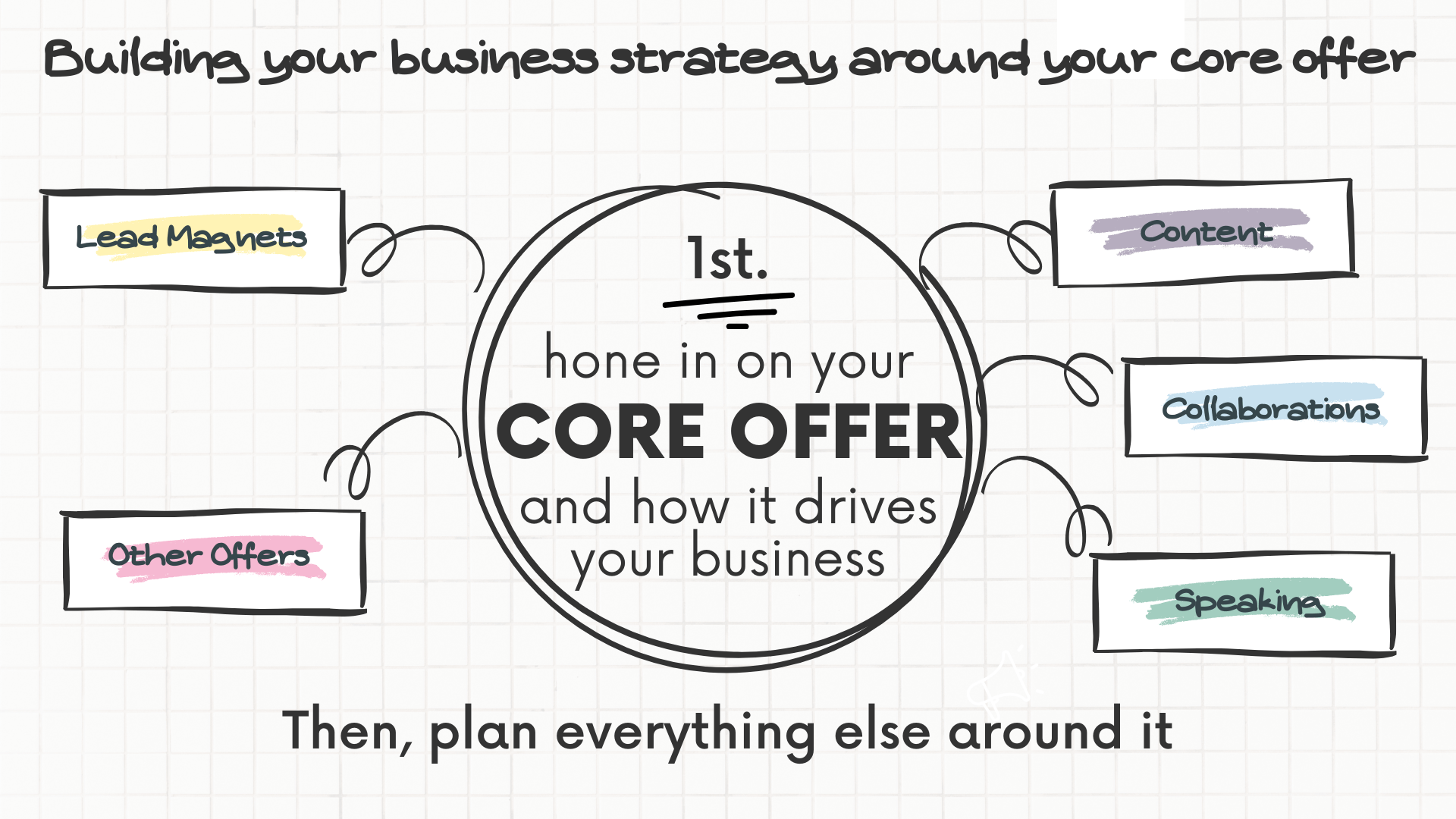 Building your business strategy around your core offer: 1st hone in on your core offer and how it drives your business. Then, plan everything else around it--lead magnets, other offers, content, speaking, collaborations.