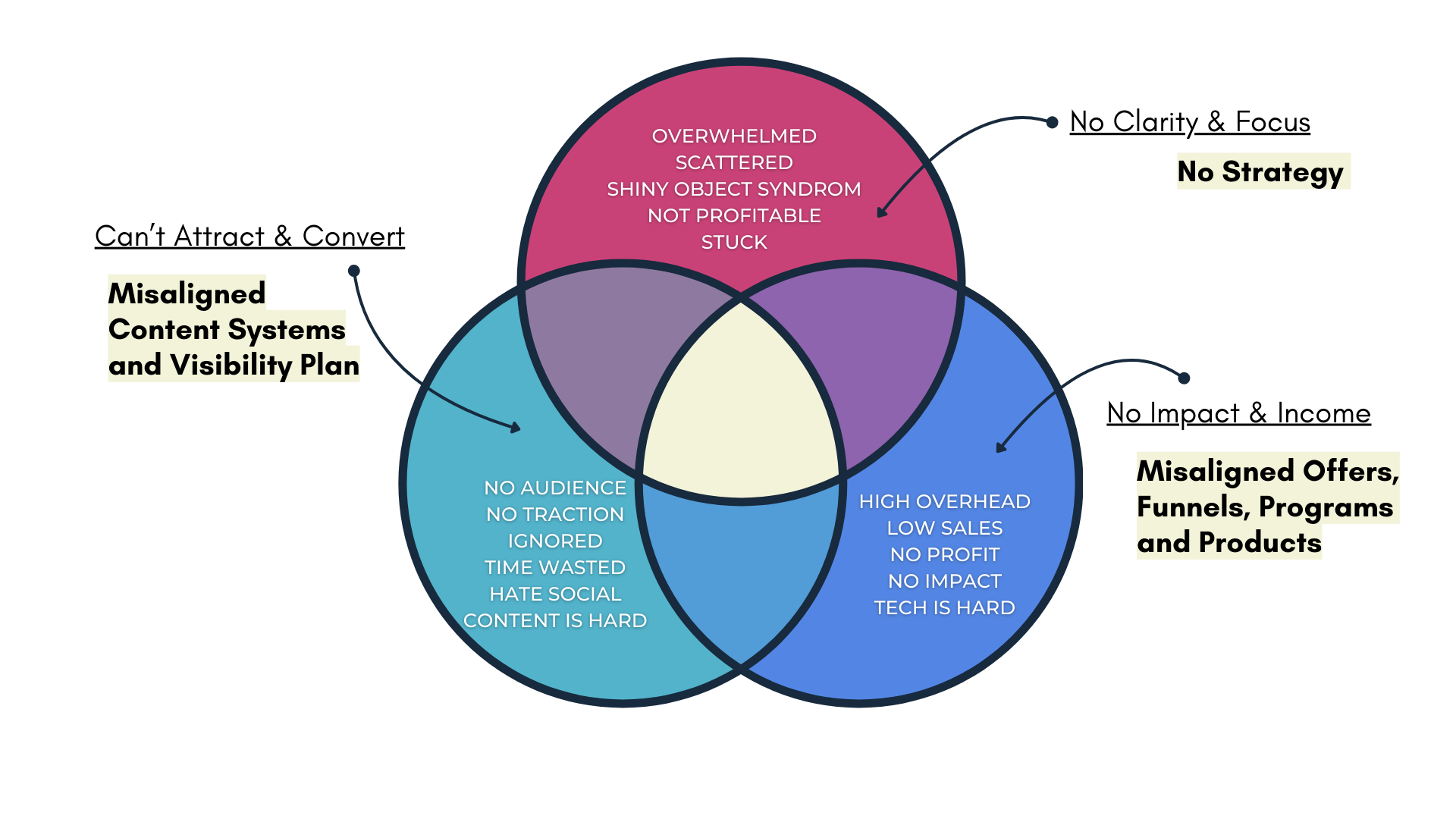 Lack clarity & focus. Underlying Problem: No clear strategy Can't attract & convert. Underlying Problem: Misaligned content systems and visibility plan No impact & income. Underlying Problem: Misaligned offers, funnels, programs, and products